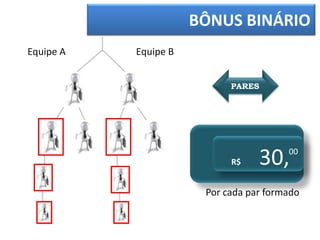 BÔNUS BINÁRIO
Equipe A   Equipe B


                            PARES




                            R$    30,   00



                       Por cada par formado
 