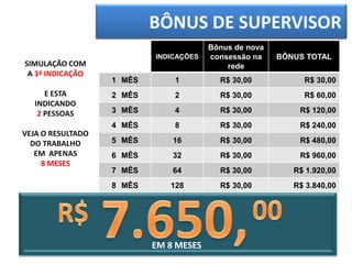 BÔNUS DE SUPERVISOR
                                        Bônus de nova
                           INDICAÇÕES   consessão na    BÔNUS TOTAL
SIMULAÇÃO COM                               rede
 A 3ª INDICAÇÃO
                   1 MÊS       1          R$ 30,00           R$ 30,00
      E ESTA       2 MÊS       2          R$ 30,00           R$ 60,00
   INDICANDO
    2 PESSOAS      3 MÊS       4          R$ 30,00          R$ 120,00
                   4 MÊS       8          R$ 30,00          R$ 240,00
VEJA O RESULTADO
  DO TRABALHO      5 MÊS       16         R$ 30,00          R$ 480,00
   EM APENAS       6 MÊS       32         R$ 30,00          R$ 960,00
     8 MESES
                   7 MÊS       64         R$ 30,00         R$ 1.920,00
                   8 MÊS      128         R$ 30,00         R$ 3.840,00




                           EM 8 MESES
 
