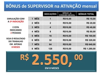 BÔNUS de SUPERVISOR na ATIVAÇÃO mensal
                                           BÔNUS de
                           INDICAÇÕES   CONSUMO MENSAL   BÔNUS TOTAL

SIMULAÇÃO COM      1 MÊS       1           R$10,00            R$ 10,00
 A 3ª INDICAÇÃO
                   2 MÊS       2           R$10,00            R$ 20,00
      E ESTA       3 MÊS       4           R$10,00            R$ 40,00
   INDICANDO
                   4 MÊS       8           R$10,00            R$ 80,00
    2 PESSOAS
                   5 MÊS      16           R$10,00           R$ 160,00
VEJA O RESULTADO
                   6 MÊS      32           R$10,00           R$ 320,00
  DO TRABALHO
   EM APENAS       7 MÊS      64           R$10,00           R$ 640,00
     8 MESES
                   8 MÊS      128          R$10,00          R$ 1.280,00




                           EM 8 MESES
 
