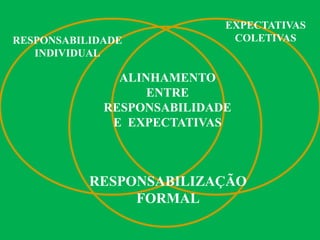 ALINHAMENTO
ENTRE
RESPONSABILIDADE
E EXPECTATIVAS
RESPONSABILIDADE
INDIVIDUAL
EXPECTATIVAS
COLETIVAS
RESPONSABILIZAÇÃO
FORMAL
 