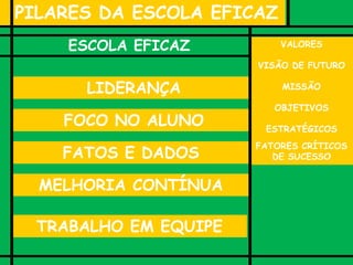 PILARES DA ESCOLA EFICAZ
FOCO NO ALUNO
MELHORIA CONTÍNUA
FATOS E DADOS
TRABALHO EM EQUIPE
VALORES
VISÃO DE FUTURO
MISSÃO
OBJETIVOS
ESTRATÉGICOS
FATORES CRÍTICOS
DE SUCESSO
ESCOLA EFICAZ
LIDERANÇA
 