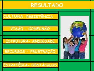 RESULTADO
CULTURA - RESISTÊNCIA
VISÃO - CONFUSÃO
ESTRATÉGIA- OBSTÁCULOS
ESTRUTURA- ANSIEDADE
RECURSOS - FRUSTRAÇÃO
 