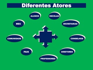 Diferentes Atores
ESCOLASALUNOS
MEC SECRETARIAS
PAIS DIRETORES
COMUNIDADE CONSELHOS
PROFESSORES
 