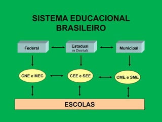 Federal Estadual
(e Distrital)
Municipal
CME e SMECNE e MEC CEE e SEE
ESCOLAS
SISTEMA EDUCACIONAL
BRASILEIRO
 