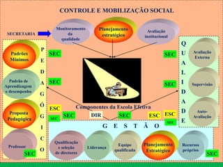 G E S T Ã O
Q
U
A
L
I
D
A
D
E
P
E
D
A
G
Ó
G
I
C
O
Padrões
Mínimos
Padrão de
Aprendizagem
e desempenho
Proposta
Pedagógica
Recursos
próprios
Qualificação
e seleção
de diretores
Liderança
Auto-
Avaliação
Monitoramento
da
qualidade
Planejamento
estratégico
Avaliação
institucional
SECRETARIA
CONTROLE E MOBILIZAÇÃO SOCIAL
Com
quem
Planejamento
Estratégico
Professor
Avaliação
Externa
Supervisão
SEC
SEC
ESC
SEC
SEC
SEC SEC ESC
SEC
ESC
SEC
SEC
SEC
DIR
Equipe
qualificada
Componentes da Escola Efetiva
 