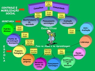 Padrão de
aprendizagem
e desempenho
Auto-
Avaliação
Proposta
Pedagógica Equipe
qualificada
Liderança
Recursos
próprios
Monitoramento
da
qualidade
Planejamento
estratégico
Avaliação
institucional
SECRETARIA
CONTROLE E
MOBILIZAÇÃO
SOCIAL
E
S
C
O
L
A
Gerencia-
mento da
rotina
Planejamento
Estratégico
Padrões
Mínimos
Foco no Aluno e na Aprendizagem
Escola Eficaz
O que
fazer Como
avaliar
Como
acompa-
nhar
O que e
como
controlar
Onde
fazer
O que
fazer
Com quais
recursos
Com que
método
gerencial
Com que
método
pedagógico
Com
quem
O que
fazer
Qualificação
e seleção
de
diretores
 