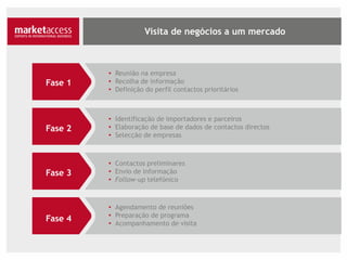 Fase 1
• Reunião na empresa
• Recolha de informação
• Definição do perfil contactos prioritários
Fase 2
Fase 3
Fase 4
• Identificação de importadores e parceiros
• Elaboração de base de dados de contactos directos
• Selecção de empresas
• Contactos preliminares
• Envio de informação
• Follow-up telefónico
• Agendamento de reuniões
• Preparação de programa
• Acompanhamento de visita
 