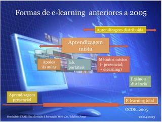 Formas de e-learning anteriores a 2005
OCDE, 2005
Aprendizagem distribuída
Aprendizagem
mista
Ensino a
distância
Aprendizagem
presencial E-learning total
Apoios
às aulas
lab.
portáteis
Métodos mistos
(- presencial;
+ elearning)
22-04-2013Seminário CFAE: Em direcção à formação Web 2.0 / Idalina Jorge
 