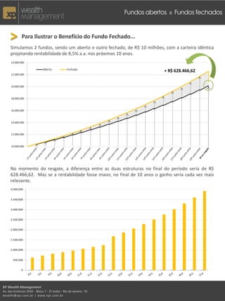 Fundos abertos x Fundos fechados



     > Para Ilustrar o Benefício do Fundo Fechado...
     Simulamos 2 fundos, sendo um aberto e outro fechado, de R$ 10 milhões, com a carteira idêntica
     projetando rentabilidade de 8,5% a.a. nos próximos 10 anos.




     No momento do resgate, a diferença entre as duas estruturas no final do período seria de R$
     628.466,62. Mas se a rentabilidade fosse maior, no final de 10 anos o ganho seria cada vez mais
     relevante.




XP Wealth Management
Av. das Américas 3434 - Bloco 7 - 2º andar - Rio de Janeiro - RJ
wealth@xpi.com.br | www.xpi.com.br
 