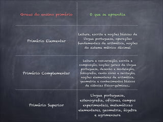 Graus do ensino primário O que se aprendia
Primário Elementar
Leitura, escrita e noções básicas da
língua portuguesa, operações
fundamentais da aritmética, noções
do sistema métrico décimal
Primário Complementar
Leitura e conversação, escrita e
composição, noções gerais da língua
portuguesa, desenho e modelação,
fotografia, canto coral e recitação,
noções elementares de aritmética,
geometria e conhecimentos básicos
de ciências físico-químicas...
Primário Superior
Língua portuguesa,
estenografia, ofícinas, campos
experimentais, matemáticas
elementares, geometria, álgebra
e agrimensura
 