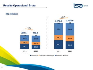 Receita Operacional Bruta


      (R$ milhões)


                                                                   1.472,0         1.480,6
                                                                      8,1                 9,8


                                                                     672,1            703,6

                     780,5      758,5
                       3,9         4,5
                      339,9                                          286,7            325,3
                                  357,8

                      138,0
                                  167,7
                                                                     505,1            441,9
                      298,7       228,5

                      2T11        2T12                               1S11             1S12

                              Construção   Operação e Manutenção    Financeira   Outras




                                                                                                Sua energia
10                                                                                              NOS INSPIRA
 