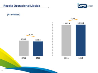 Receita Operacional Líquida


       (R$ milhões)



                                      1.297,8   1.310,8
          1.300,0


          1.100,0


           900,0

                      690,7
           700,0              659,4


           500,0


           300,0


           100,0
                      2T11    2T12    1S11      1S12




                                                 Sua energia
11                                               NOS INSPIRA
 