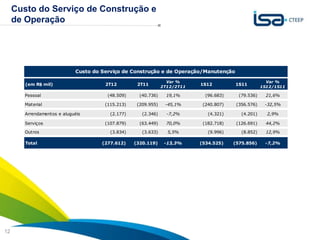 Custo do Serviço de Construção e
     de Operação




                             Custo do Serviço de Construção e de Operação/Manutenção

                                                                  Var %                                 Var %
        (em R$ mil)                    2T12         2T11                    1S12         1S11
                                                                2T12/2T11                             1S12/1S11

        Pessoal                         (48.509)     (40.736)     19,1%       (96.683)     (79.536)     21,6%

        Material                       (115.213)    (209.955)    -45,1%      (240.807)    (356.576)    -32,5%

        Arrendamentos e aluguéis         (2.177)      (2.346)     -7,2%        (4.321)      (4.201)     2,9%

        Serviços                       (107.879)     (63.449)     70,0%      (182.718)    (126.691)     44,2%

        Outros                           (3.834)      (3.633)     5,5%         (9.996)      (8.852)     12,9%

        Total                         (277.612)    (320.119)     -13,3%     (534.525)    (575.856)     -7,2%




                                                                                                  Sua energia
12                                                                                                NOS INSPIRA
 