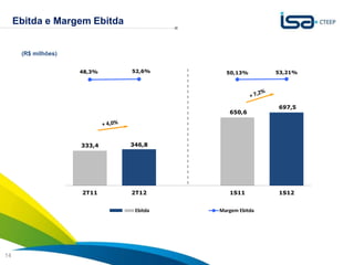 Ebitda e Margem Ebitda

                                                                  400,0%

      (R$ milhões)
                                                                  200,0%
                       48,3%   52,6%       50,13%        53,21%
             1.051,0
                                                                  0,0%



                                                                  -200,0%
                                                         697,5
               701,0                        650,6

                                                                  -400,0%



                       333,4   346,8                              -600,0%
               351,0


                                                                  -800,0%



                 1,0                                              -1000,0%
                       2T11    2T12         1S11         1S12


                                Ebitda   Margem Ebitda




                                                           Sua energia
14                                                         NOS INSPIRA
 