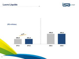 Lucro Líquido




         (R$ milhões)
          700,0




                                    406,3   406,3

          350,0

                    200,5   201,2




            0,0
                    2T11    2T12    1S11    1S12




                                                Sua energia
15                                              NOS INSPIRA
 