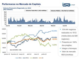 Performance no Mercado de Capitais
      Volume Financeiro Negociado no 1S12
      (R$ milhões)
                                             Volume Total R$ 1.192 milhões         Volume Médio / Dia R$ 9,5 milhões
       30,0
       25,0
       20,0
       15,0
       10,0
        5,0
        0,0
          Jan/12                  Fev/12        Mar/12                Abr/12       Mai/12          Jun/12

 130,00                                                                                         104.444 negócios
                                                                                   +25,93%
 120,00
                                                                                                  realizados no 1S12
                                                                                                  (média diária de 829
                                                                                   +10,54%
 110,00
                                                                                    +8,59%        negócios);

 100,00
                                                                                                Presente em 100%
                                                                                    -4,23%        dos pregões;
     90,00
                                                                                                Integra o Ibovespa;
                   (base 31/12/2011 = 100)

     80,00                                                                                      Valor de mercado
        janeiro-12 fevereiro-12 março-12       abril-12     maio-12     junho-12                    Sua energia
                                                                                                  R$10,0milhões
19                                                                                                  NOS INSPIRA
                                    TRPL3    TRPL4        IBOVESPA       IEE
 