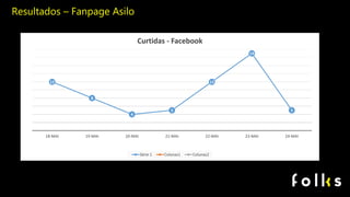 Resultados – Fanpage Asilo
12
8
4
5
12
19
5
18-MAI 19-MAI 20-MAI 21-MAI 22-MAI 23-MAI 24-MAI
Curtidas - Facebook
Série 1 Colunas1 Colunas2
 