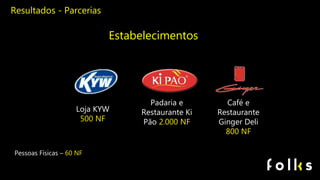 Resultados - Parcerias
Estabelecimentos
Loja KYW
500 NF
Padaria e
Restaurante Ki
Pão 2.000 NF
Café e
Restaurante
Ginger Deli
800 NF
Pessoas Físicas – 60 NF
 