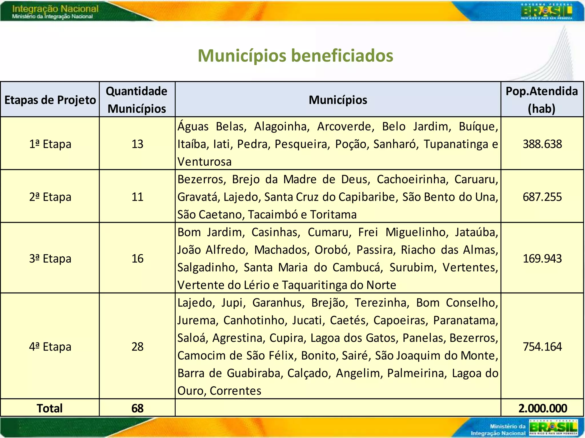 Municípios beneficiados
                    Quantidade                                                                   Pop.Atendida
Etapas de Projeto                                        Municípios
                    Municípios                                                                       (hab)
                                 Águas Belas, Alagoinha, Arcoverde, Belo Jardim, Buíque,
    1ª Etapa            13       Itaíba, Iati, Pedra, Pesqueira, Poção, Sanharó, Tupanatinga e     388.638
                                 Venturosa
                                 Bezerros, Brejo da Madre de Deus, Cachoeirinha, Caruaru,
    2ª Etapa            11       Gravatá, Lajedo, Santa Cruz do Capibaribe, São Bento do Una,      687.255
                                 São Caetano, Tacaimbó e Toritama
                                 Bom Jardim, Casinhas, Cumaru, Frei Miguelinho, Jataúba,
                                 João Alfredo, Machados, Orobó, Passira, Riacho das Almas,
    3ª Etapa            16                                                                         169.943
                                 Salgadinho, Santa Maria do Cambucá, Surubim, Vertentes,
                                 Vertente do Lério e Taquaritinga do Norte
                                 Lajedo, Jupi, Garanhus, Brejão, Terezinha, Bom Conselho,
                                 Jurema, Canhotinho, Jucati, Caetés, Capoeiras, Paranatama,
                                 Saloá, Agrestina, Cupira, Lagoa dos Gatos, Panelas, Bezerros,
    4ª Etapa            28                                                                         754.164
                                 Camocim de São Félix, Bonito, Sairé, São Joaquim do Monte,
                                 Barra de Guabiraba, Calçado, Angelim, Palmeirina, Lagoa do
                                 Ouro, Correntes
     Total              68                                                                         2.000.000
 