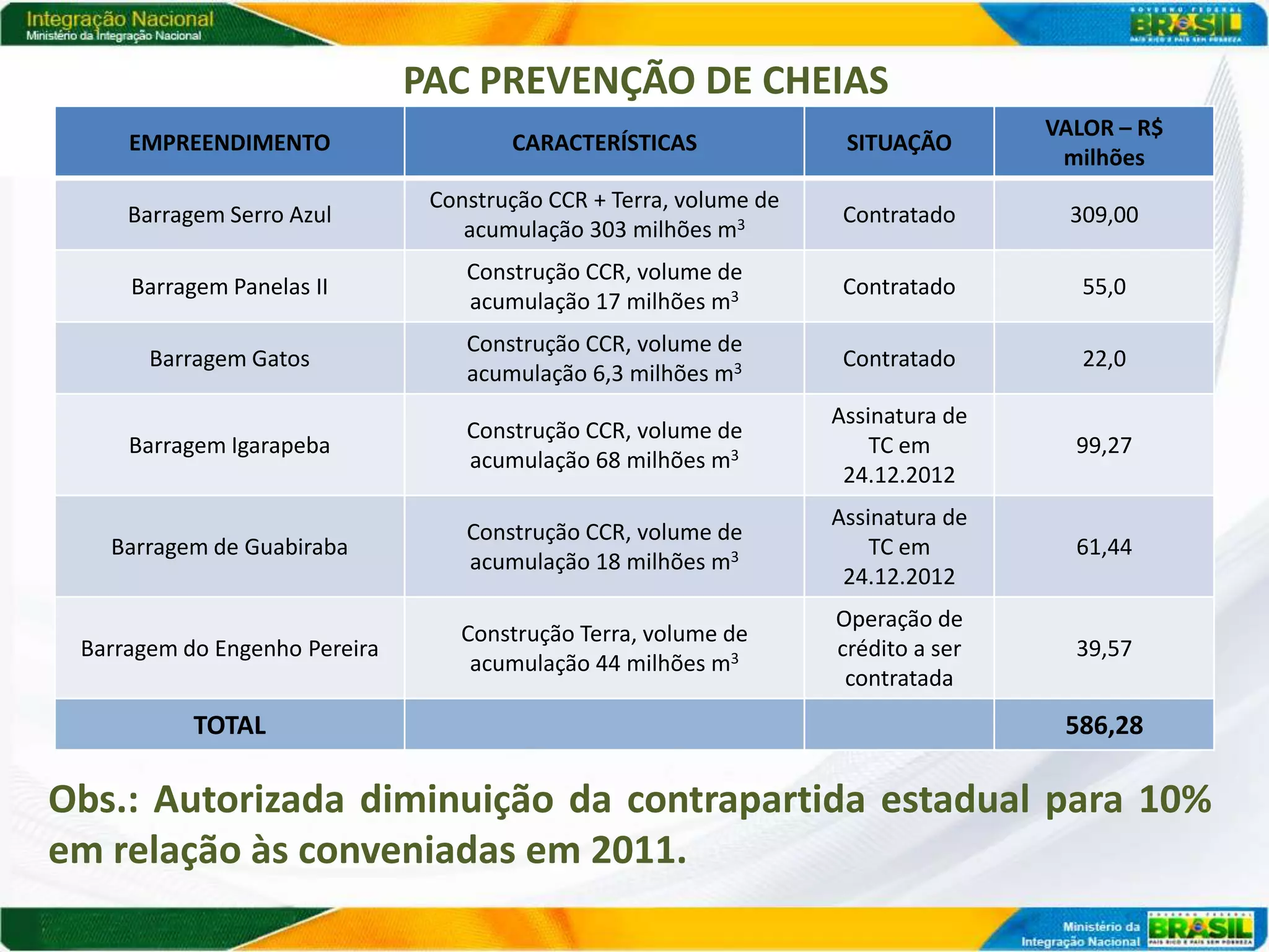 PAC PREVENÇÃO DE CHEIAS
                                                                                    VALOR – R$
     EMPREENDIMENTO                    CARACTERÍSTICAS               SITUAÇÃO
                                                                                     milhões
                                Construção CCR + Terra, volume de
     Barragem Serro Azul                                             Contratado       309,00
                                   acumulação 303 milhões m3
                                   Construção CCR, volume de
     Barragem Panelas II                                             Contratado        55,0
                                   acumulação 17 milhões m3
                                   Construção CCR, volume de
       Barragem Gatos                                                Contratado        22,0
                                   acumulação 6,3 milhões m3
                                                                    Assinatura de
                                   Construção CCR, volume de
     Barragem Igarapeba                                                 TC em         99,27
                                   acumulação 68 milhões m3
                                                                     24.12.2012
                                                                    Assinatura de
                                   Construção CCR, volume de
   Barragem de Guabiraba                                                TC em         61,44
                                   acumulação 18 milhões m3
                                                                     24.12.2012
                                                                    Operação de
                                  Construção Terra, volume de
 Barragem do Engenho Pereira                                        crédito a ser     39,57
                                   acumulação 44 milhões m3
                                                                     contratada
           TOTAL                                                                     586,28

Obs.: Autorizada diminuição da contrapartida estadual para 10%
em relação às conveniadas em 2011.
 