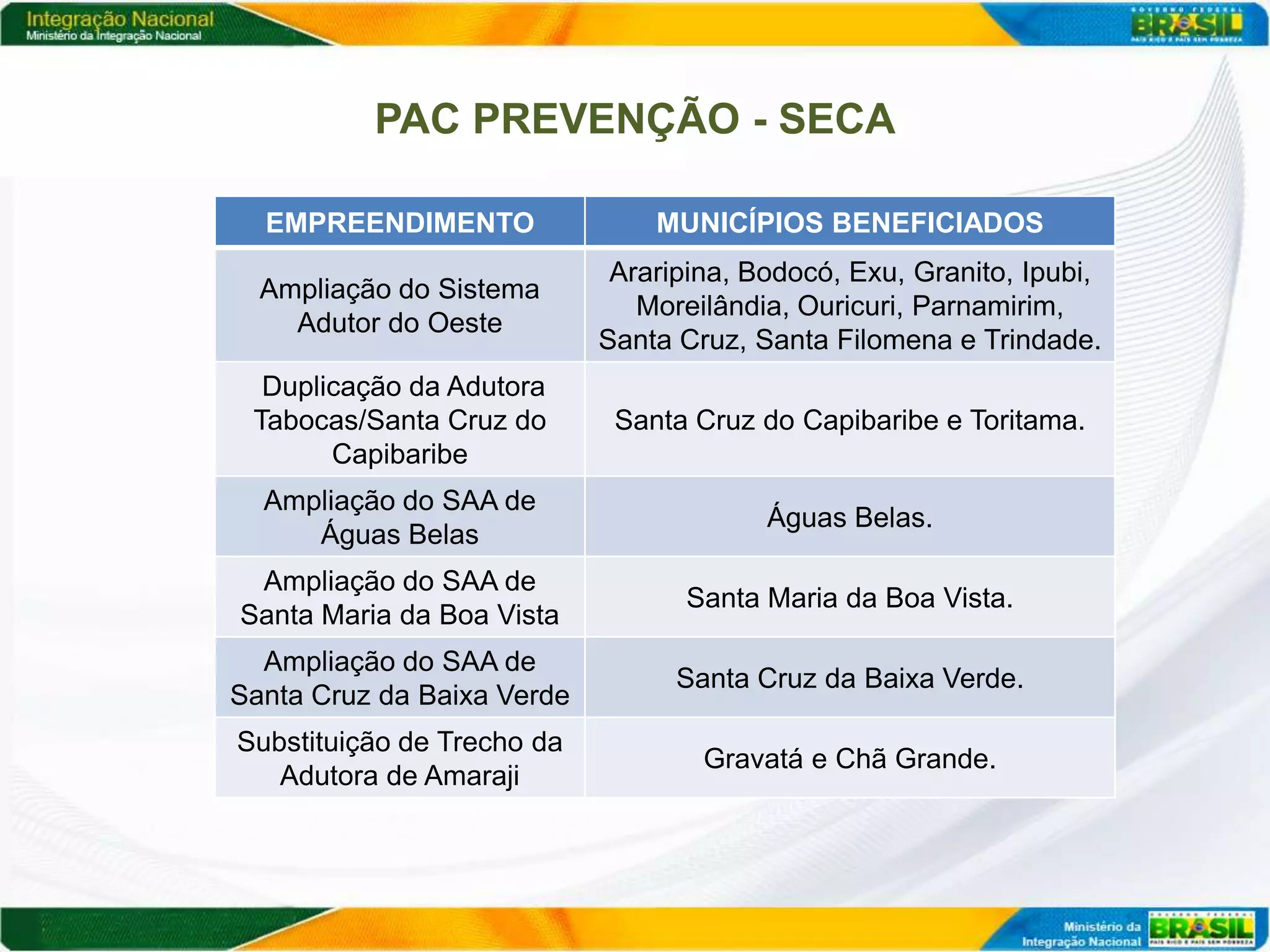 PAC PREVENÇÃO - SECA

  EMPREENDIMENTO                MUNICÍPIOS BENEFICIADOS
                             Araripina, Bodocó, Exu, Granito, Ipubi,
  Ampliação do Sistema
                               Moreilândia, Ouricuri, Parnamirim,
    Adutor do Oeste
                            Santa Cruz, Santa Filomena e Trindade.
  Duplicação da Adutora
 Tabocas/Santa Cruz do       Santa Cruz do Capibaribe e Toritama.
       Capibaribe
  Ampliação do SAA de
                                         Águas Belas.
     Águas Belas
 Ampliação do SAA de
                                  Santa Maria da Boa Vista.
Santa Maria da Boa Vista
  Ampliação do SAA de
                                  Santa Cruz da Baixa Verde.
Santa Cruz da Baixa Verde
Substituição de Trecho da
                                    Gravatá e Chã Grande.
   Adutora de Amaraji
 