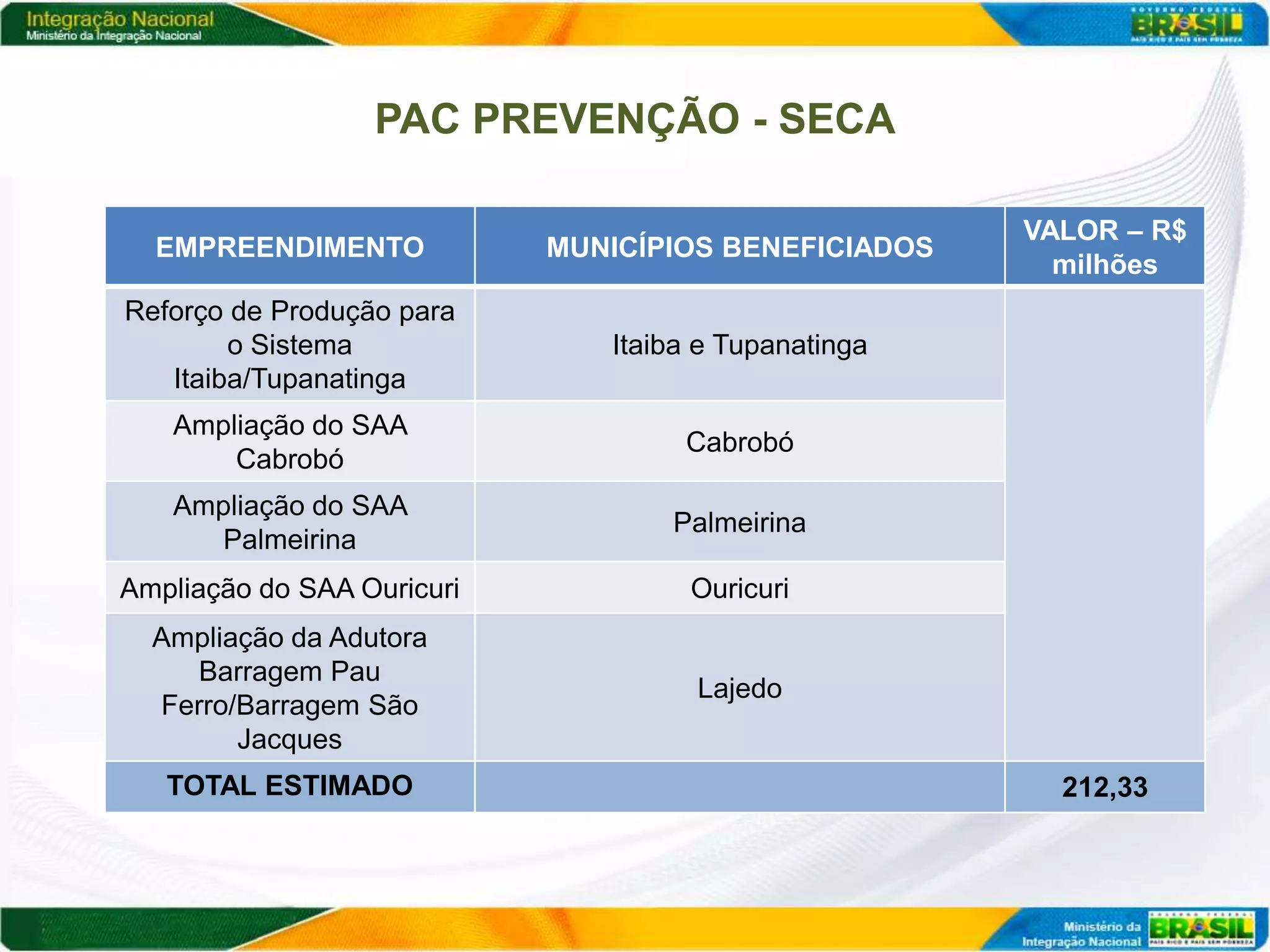 PAC PREVENÇÃO - SECA

                                                      VALOR – R$
  EMPREENDIMENTO            MUNICÍPIOS BENEFICIADOS
                                                        milhões
Reforço de Produção para
        o Sistema              Itaiba e Tupanatinga
   Itaiba/Tupanatinga
   Ampliação do SAA
                                    Cabrobó
       Cabrobó
   Ampliação do SAA
                                   Palmeirina
      Palmeirina
Ampliação do SAA Ouricuri            Ouricuri
  Ampliação da Adutora
     Barragem Pau
                                     Lajedo
  Ferro/Barragem São
        Jacques
   TOTAL ESTIMADO                                       212,33
 