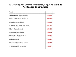 Jornal
1 Super Notícia (Belo Horizonte) 297.650
2 Folha de São Paulo (São Paulo) 296.799
3 O Globo (Rio de Janeiro) 277.876
4 O Estado de S. Paulo (São Paulo) 235.217
5 Extra (Rio de Janeiro) 209.556
6 Zero Hora (Porto Alegre) 184.679
7 Diário Gaúcho (Porto Alegre) 166.221
8 Daqui (Goiânia) 159.022
9 Correio do Povo (Porto Alegre) 149.562
10 Meia Hora (Rio de Janeiro) 118.257
O Ranking dos jornais brasileiros, segundo Instituto
Verificador de Circulação
 