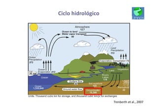 Ciclo hidrológico
Trenberth et al., 2007
 