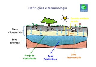 Definições e terminologia
Zona
não-saturada
Zona
saturada
‘
Zona de umidade
no solo
Franja de
capilaridade
Zona
intermediária
‘
Água
Subterrânea
 