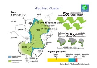 Aquífero Guarani
Fonte: DAEE / Embrapa Meio Ambiente
Área
1.195.200 km2
Reserva de água no Brasil
48.000 km3
(~43% do total)
 