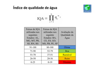 Índice de qualidade de água
Faixas de IQA
utilizadas nos
seguintes
Estados: AL,
MG, MT, PR,
RJ, RN, RS
Faixas de IQA
utilizadas nos
seguinte
Estados: BA,
CE, ES, GO,
MS, PB, PE, SP
Avaliação da
Qualidade da
Água
91-100 80-100 Ótima
71-90 52-79 Boa
51-70 37-51 Razoável
26-50 20-36 Ruim
0-25 0-19 Péssima
 