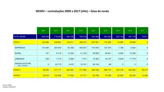 MCMV – contratações 2009 a 2017 (UHs) – faixa de renda
2009 2010 2011 2012 2013 2014 2015 2016 2017
286.305 718.823 508.199 798.749 940.468 502.584 402.145 387.176 70.811
143.894 338.847 104.311 389.073 557.961 175.260 16.890 36.858 0
EMPRESAS 143.484 260.644 83.358 306.847 419.940 107.670 1.188 5.824 0
RURAL 101 6.716 12.295 41.724 56.899 48.921 9.064 19.258 0
URBANAS 309 7.715 2.988 7.751 16.382 18.737 6.638 11.776 0
ABAIXO DE 50 MIL
(Min. Cidades)
0 63.772 5.670 32.751 64.740 -68 0 0 0
98.593 277.171 325.953 311.965 288.708 289.715 344.729 282.083 56.517
43.818 102.805 77.935 97.711 93.799 37.609 40.526 68.235 14.294
TOTAL MCMV
FAIXA 1
FAIXA 2
FAIXA 3
Fonte: SUMCV
Posição: 31/03/2017
 