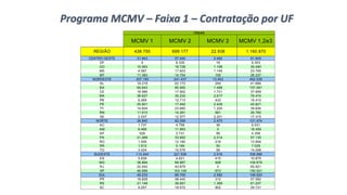 MCMV 1 MCMV 2 MCMV 3 MCMV 1,2e3
REGIÃO 438.755 699.177 22.938 1.160.870
CENTRO OESTE 31.943 57.440 2.462 91.845
DF 0 6.335 18 6.353
GO 15.563 18.728 1.199 35.490
MS 4.997 17.623 1.145 23.765
MT 11.383 14.754 100 26.237
NORDESTE 207.195 241.437 13.403 462.035
AL 19.218 22.172 294 41.684
BA 69.643 85.950 1.488 157.081
CE 18.566 17.562 1.731 37.859
MA 38.627 35.230 2.617 76.474
PB 6.269 12.713 433 19.415
PE 25.901 17.492 2.428 45.821
PI 14.924 23.460 1.220 39.604
RN 11.510 14.281 991 26.782
SE 2.537 12.577 2.201 17.315
NORTE 36.940 82.059 2.475 121.474
AC 1.737 4.758 36 6.531
AM 6.466 11.993 0 18.459
AP 528 3.731 99 4.358
PA 21.469 33.652 2.014 57.135
RO 1.506 12.180 218 13.904
RR 1.810 5.169 50 7.029
TO 3.424 10.576 58 14.058
SUDESTE 113.444 221.536 2.016 336.996
ES 5.839 4.621 415 10.875
MG 38.864 69.887 928 109.679
RJ 22.042 43.879 0 65.921
SP 46.699 103.149 673 150.521
SUL 49.233 96.705 2.582 148.520
PR 18.828 38.442 312 57.582
RS 21.148 38.691 1.368 61.207
SC 9.257 19.572 902 29.731
TODAS
Programa MCMV – Faixa 1 – Contratação por UF
 