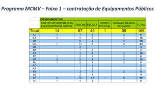 EQUIPAMENTOS
CENTRO DE REFERÊNCIA
EM ASSISTÊNCIA SOCIAL
CRECHE ESCOLA
POSTO
POLICIAL
UNIDADE BÁSICA
DE SAÚDE
TOTAL
Total 14 67 49 1 35 166
AL 1 1 2 2 6
BA 3 5 6 4 18
MA 6 2 2 10
MG 1 13 5 5 24
MS 2 1 3
MT 1 1 2
PA 3 4 3 10
PE 1 2 3 2 8
PR 2 5 4 4 15
RJ 1 2 3 2 8
RO 1 1 2
RR 1 1 2
RS 3 1 2 6
SE 2 1 1 4
SP 4 16 13 1 6 40
TO 1 4 2 1 8
Programa MCMV – Faixa 1 – contratação de Equipamentos Públicos
 