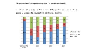 A Descentralização na Nova Política Urbana Pós Estatuto das Cidades
• Subsídios diferenciados no financiamento FGTS, por faixa de renda, mudou o
quadro na aplicação dos recursos frente à distribuição do déficit.
DISTRIBUIÇÃO
DEFÍCIT
2003 2005 2007
84.1
32
26
44 46
56
65
8.4
25 41
26 25
19
13
7.4
43
33 30 29 26 22
Acima de 5 SMs
Entre 3 e 5 SMs
Até 3 SMs
 