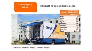 BiblioSESC no Bosque das Bromélias
Biblioteca itinerante do SESC: fomento à leitura
MESES
ATENDIMENTOS
(EMPRÉSTIMOS
E CONSULTAS)
Maio 69
Junho 266
Julho 357
Agosto 320
Setembro 145
Outubro 123
Novembro 99
Dezembro 232
Total 1.611
Comunicação e
Cultura
 