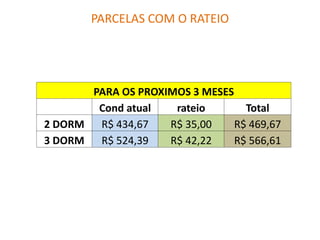 PARCELAS COM O RATEIO
PARA OS PROXIMOS 3 MESES
Cond atual rateio Total
2 DORM R$ 434,67 R$ 35,00 R$ 469,67
3 DORM R$ 524,39 R$ 42,22 R$ 566,61
 