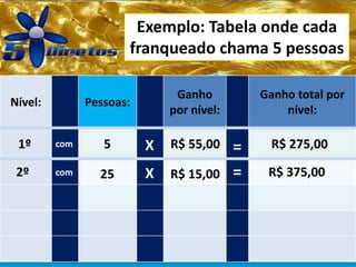 Exemplo: Tabela onde cada
franqueado chama 5 pessoas
Nível: Pessoas:
Ganho
por nível:
Ganho total por
nível:
5 R$ 55,00 R$ 275,001º
2º 25 R$ 15,00 R$ 375,00
com
com
X
X
=
=
 