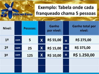 Exemplo: Tabela onde cada
franqueado chama 5 pessoas
Nível: Pessoas:
Ganho
por nível:
Ganho total por
nível:
5 R$ 55,00 R$ 275,001º
2º
3º
25
125
R$ 15,00
R$ 10,00
R$ 375,00
R$ 1.250,00
com
com
com
X
X
X
=
=
=
 