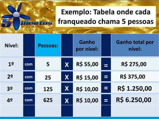 Exemplo: Tabela onde cada
franqueado chama 5 pessoas
Nível: Pessoas:
Ganho
por nível:
Ganho total por
nível:
5 R$ 55,00 R$ 275,001º
2º
3º
4º
25
125
625
R$ 15,00
R$ 10,00
R$ 10,00
R$ 375,00
R$ 1.250,00
R$ 6.250,00
com
com
com
com
X
X
X
X
=
=
=
=
 