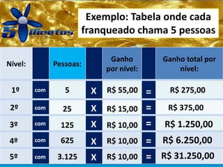 Exemplo: Tabela onde cada
franqueado chama 5 pessoas
Nível: Pessoas:
Ganho
por nível:
Ganho total por
nível:
5 R$ 55,00 R$ 275,001º
2º
3º
4º
5º
25
125
625
3.125
R$ 15,00
R$ 10,00
R$ 10,00
R$ 10,00
R$ 375,00
R$ 1.250,00
R$ 6.250,00
R$ 31.250,00
com
com
com
com
com
X
X
X
X
X
=
=
=
=
=
 