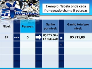 Nível: Pessoas:
Ganho
por nível:
Ganho total por
nível:
5
R$ 255,00 +
R$ 715,001º com
=
=
Exemplo: Tabela onde cada
franqueado chama 5 pessoas
4 X R$115,00
 