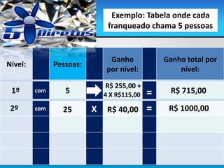 Nível: Pessoas:
Ganho
por nível:
Ganho total por
nível:
5
R$ 255,00 +
R$ 715,001º
2º 25 R$ 40,00 R$ 1000,00
com
com X
=
=
Exemplo: Tabela onde cada
franqueado chama 5 pessoas
4 X R$115,00
 