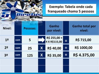 Nível: Pessoas:
Ganho
por nível:
Ganho total por
nível:
5
R$ 255,00 +
R$ 715,001º
2º
3º
25
125
R$ 40,00
R$ 35,00
R$ 1000,00
R$ 4.375,00
com
com
com
X
X
=
=
=
Exemplo: Tabela onde cada
franqueado chama 5 pessoas
4 X R$115,00
 