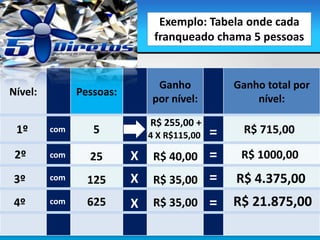 Nível: Pessoas:
Ganho
por nível:
Ganho total por
nível:
5
R$ 255,00 +
R$ 715,001º
2º
3º
4º
25
125
625
R$ 40,00
R$ 35,00
R$ 35,00
R$ 1000,00
R$ 4.375,00
R$ 21.875,00
com
com
com
com
X
X
X
=
=
=
=
Exemplo: Tabela onde cada
franqueado chama 5 pessoas
4 X R$115,00
 