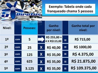 Nível: Pessoas:
Ganho
por nível:
Ganho total por
nível:
5
R$ 255,00 +
R$ 715,001º
2º
3º
4º
5º
25
125
625
3.125
R$ 40,00
R$ 35,00
R$ 35,00
R$ 35,00
R$ 1000,00
R$ 4.375,00
R$ 21.875,00
R$ 109.375,00
com
com
com
com
com
X
X
X
X
=
=
=
=
=
Exemplo: Tabela onde cada
franqueado chama 5 pessoas
4 X R$115,00
 