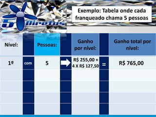 Nível: Pessoas:
Ganho
por nível:
Ganho total por
nível:
5
R$ 255,00 +
R$ 765,001º com
=
Exemplo: Tabela onde cada
franqueado chama 5 pessoas
4 X R$ 127,50
 