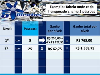 Nível: Pessoas:
Ganho
por nível:
Ganho total por
nível:
5
R$ 255,00 +
R$ 765,001º
2º 25 R$ 62,75 R$ 1.568,75
com
com X
=
=
Exemplo: Tabela onde cada
franqueado chama 5 pessoas
4 X R$ 127,50
 