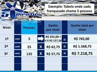 Nível: Pessoas:
Ganho
por nível:
Ganho total por
nível:
5
R$ 255,00 +
R$ 765,001º
2º
3º
25
125
R$ 62,75
R$ 57,75
R$ 1.568,75
R$ 7.218,75
com
com
com
X
X
=
=
=
Exemplo: Tabela onde cada
franqueado chama 5 pessoas
4 X R$ 127,50
 