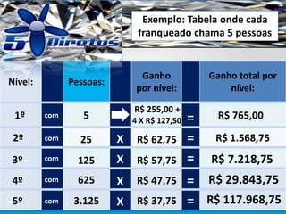 Nível: Pessoas:
Ganho
por nível:
Ganho total por
nível:
5
R$ 255,00 +
R$ 765,001º
2º
3º
4º
5º
25
125
625
3.125
R$ 62,75
R$ 57,75
R$ 47,75
R$ 37,75
R$ 1.568,75
R$ 7.218,75
R$ 29.843,75
R$ 117.968,75
com
com
com
com
com
X
X
X
X
=
=
=
=
=
Exemplo: Tabela onde cada
franqueado chama 5 pessoas
4 X R$ 127,50
 
